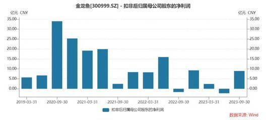 金龍魚業績，金龍魚2018年業績分析