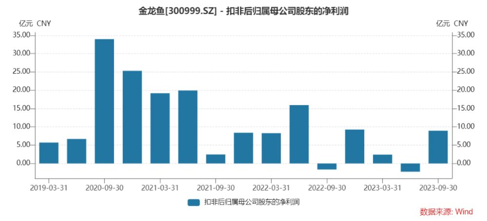 金龍魚業績，金龍魚2018年業績分析