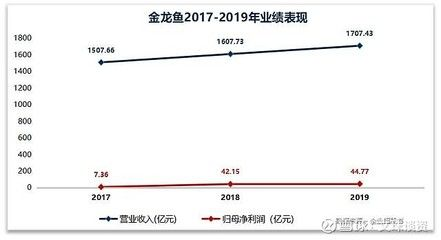 金龍魚營收千億利潤僅11億，金龍魚利潤微薄的原因分析