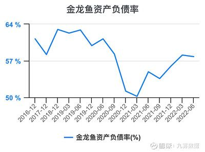 金龍魚資產負債率，金龍魚的資產負債率為54.68%