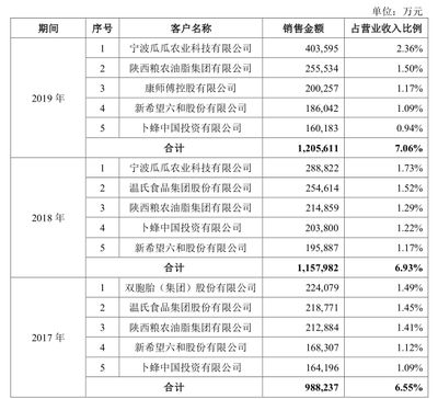金龍魚銷售數據，金龍魚銷售數據分析