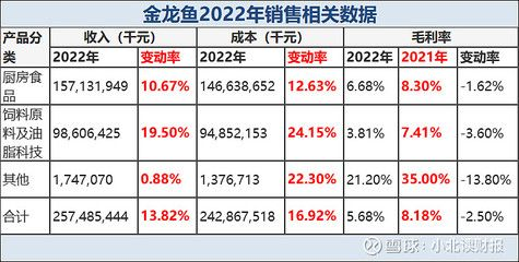 金龍魚銷售數據，金龍魚銷售數據分析