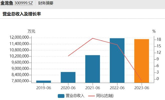 金龍魚歷年財(cái)報(bào)分析，金龍魚2018年財(cái)報(bào)分析