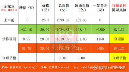 2024金龍魚估值合理價格區間