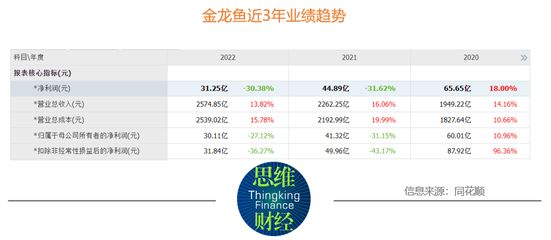 金龍魚業績增長原因分析報告，金龍魚產業鏈整合案例