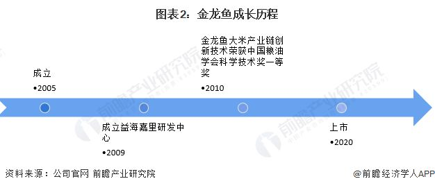 金龍魚行業地位分析：金龍魚在米、面、油等領域的市場份額實際是國內第一
