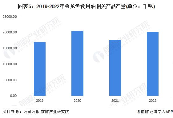 金龍魚行業地位分析：金龍魚在米、面、油等領域的市場份額實際是國內第一