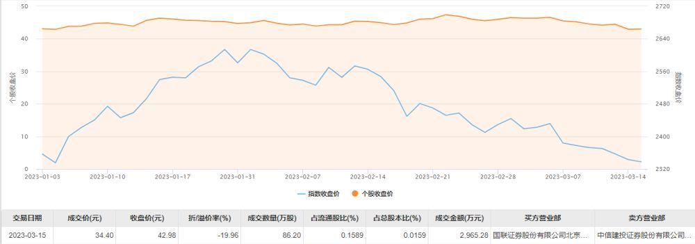 金龍魚大宗交易后市場反應趨勢：金龍魚在大宗交易后的市場反應趨勢顯示出一定的波動性