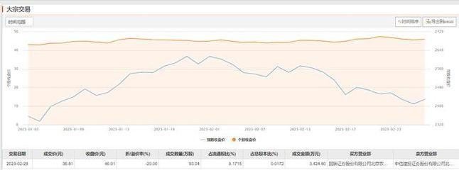 金龍魚大宗交易后市場反應趨勢：金龍魚在大宗交易后的市場反應趨勢顯示出一定的波動性