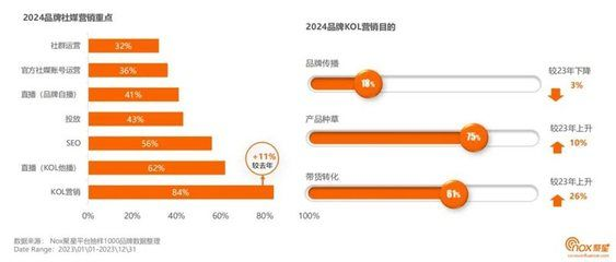 2024年網紅品牌：2024年的網紅品牌既有成功的典范也有面臨挑戰的典范