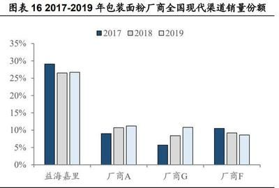 金龍魚領先市場，其競爭對手表現