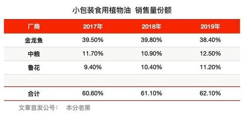 金龍魚領先市場，其競爭對手表現
