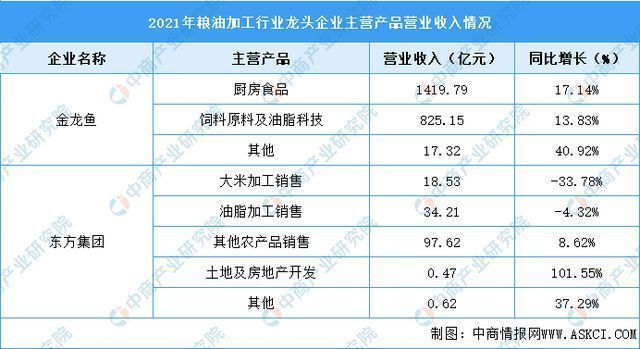 金龍魚飼料市場競爭格局：金龍魚在飼料市場的競爭