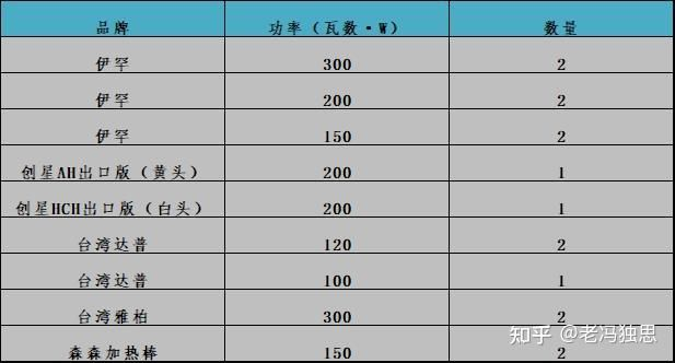 60的魚缸用幾瓦的加熱：60厘米的魚缸選擇多大的加熱棒主要取決于你的地理位置