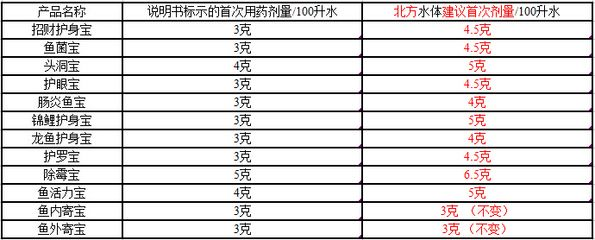 魟魚爛身怎么治：魟魚爛身怎么治[需手動填充]魚爛身的方法和注意事項和注意事項