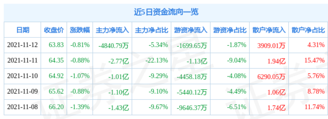 金龍魚5月22日主力凈賣出
