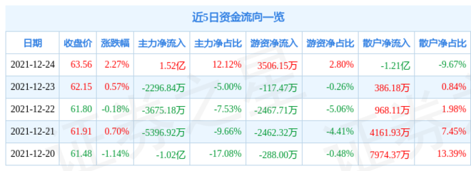 金龍魚5月22日主力凈賣出