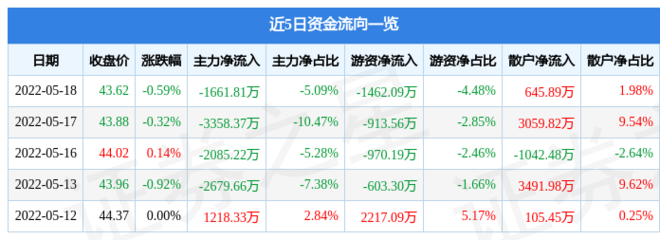 金龍魚5月22日主力凈賣出
