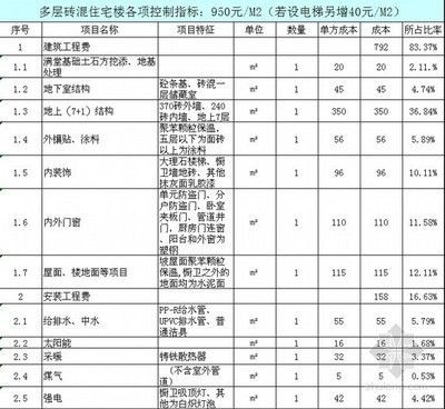 2019年磚混結構每平米造價明細表格，2019年磚混結構每平米造價明細表