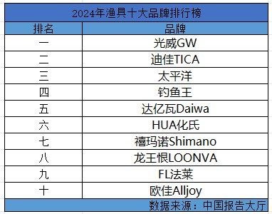 九龍漁具最建議買的三個牌子，漁具優選三品牌