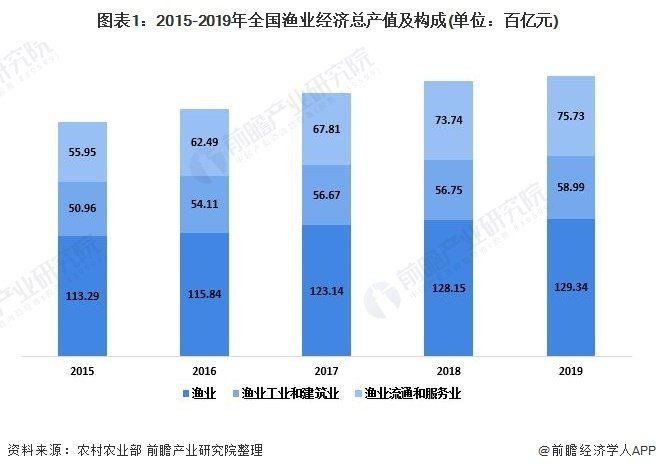海上通全國各大漁場