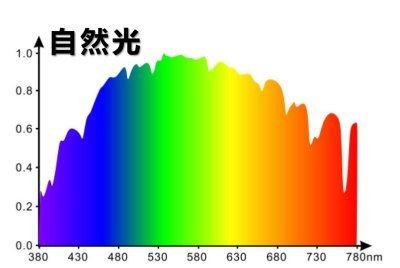 和太陽光一樣效果的燈，媲美太陽光！這款燈具實現自然光效