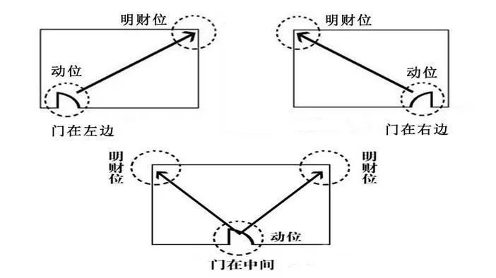 家中財位最簡單的找法，一招學會！輕松定位家中財位的正確