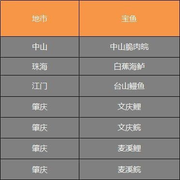 廣東淡水魚一覽表:廣東地區淡水魚類資源豐富,珠江流域四大家魚與全國通用版有所不同 全國水族館企業名錄 第12張 廣東淡水魚一覽表:廣東地區淡水魚類資源豐富,珠江流域四大家魚與全國通用版有所不同 廣東淡水魚一覽表:廣東地區淡水魚類資源豐富,珠江流域四大家魚與全國通用版有所不同 全國水族館企業名錄 第12張