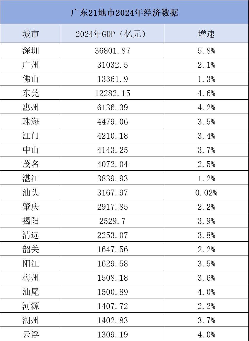 廣東五虎是哪五個城市：“廣東五虎”城市陣容