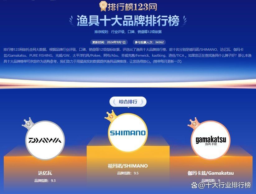 國際頂級(jí)漁具品牌：國際頂級(jí)漁具十大品牌排行榜)2024最新排行榜