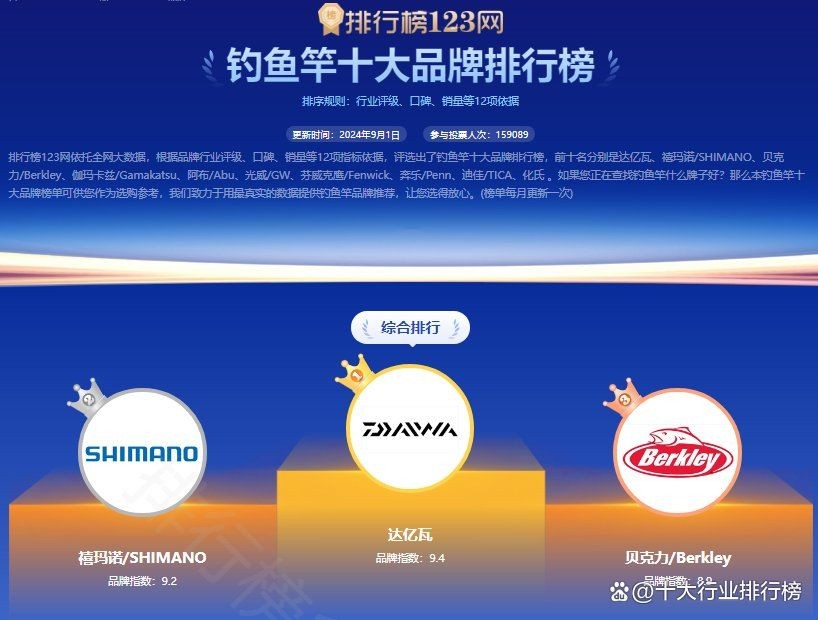 國際頂級(jí)漁具品牌：國際頂級(jí)漁具十大品牌排行榜)2024最新排行榜