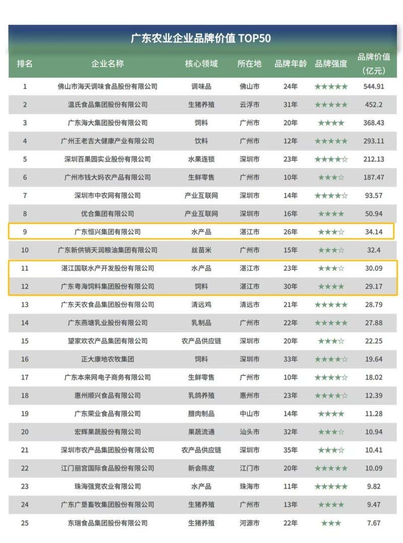 廣東湛江十大水產公司：2018年廣東湛江十大水產公司排名