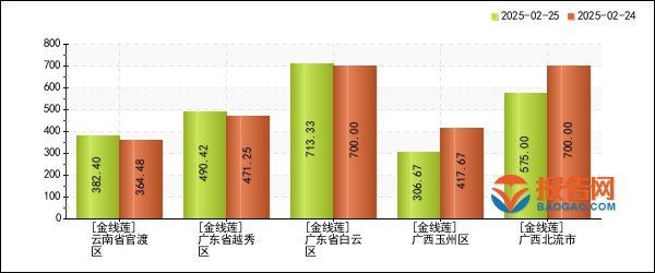金線蓮2025年價格：**《金線蓮2025年價格》*2030年價格