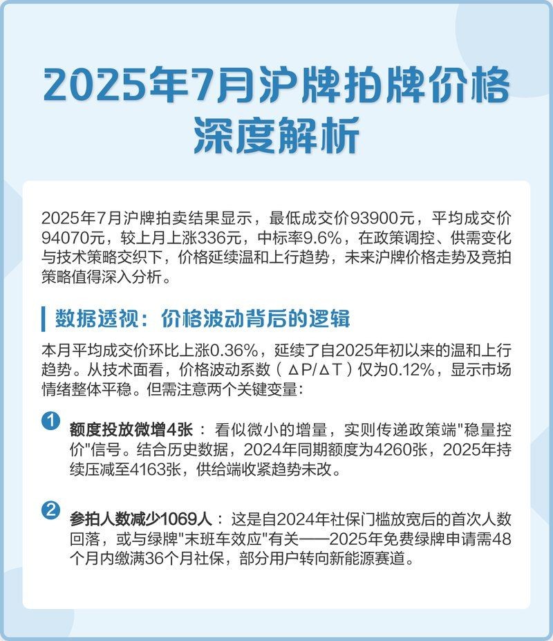 上海拍賣市場行情分析：2025年5月上海滬牌拍賣結果分析