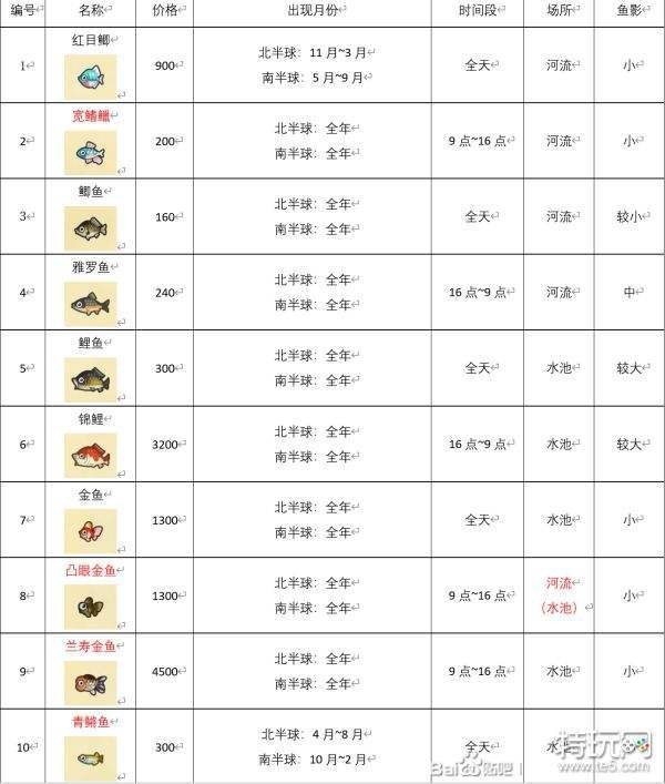 動森稀有魚類一覽表|《動物森友會》2025年8月稀有魚類及其捕獲技巧