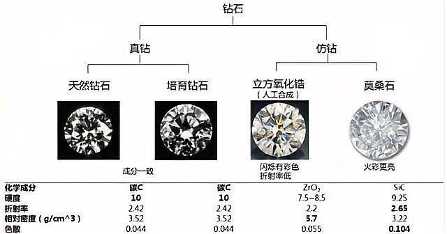 河南鉆石和真鉆一樣嗎|河南鉆石與真鉆存在一定區別從外觀上看二者極為相似