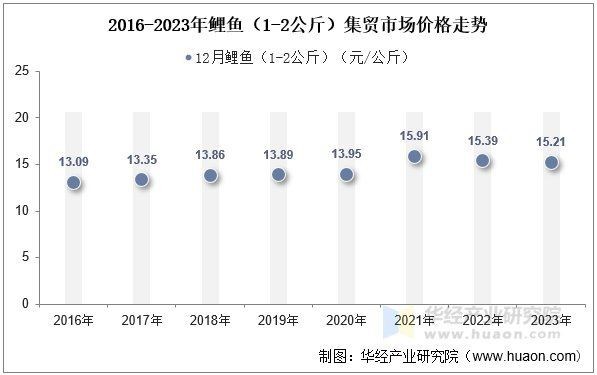 鯉魚市場價格一斤2023|2023年鯉魚價格呈現以下特點