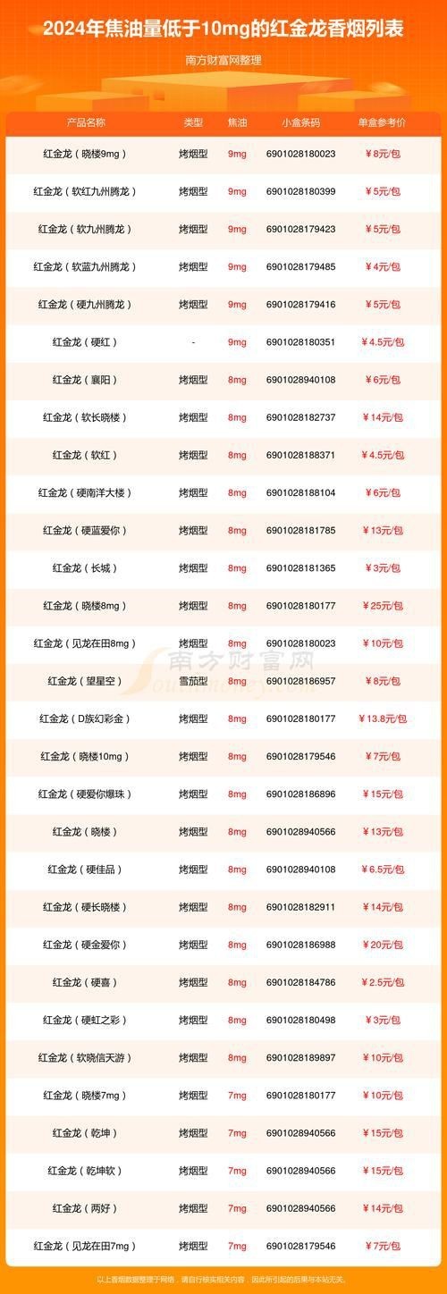 綠皮紅龍煙價格表圖片【關于紅金龍（紅龍）香煙的價格信息及相關圖片展示】