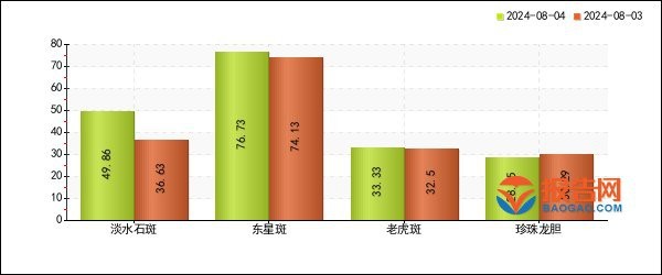 淡水石斑魚價格表【2025年8月淡水石斑魚價格綜合分析】
