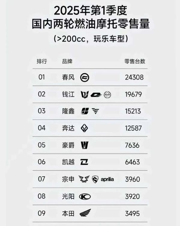 摩托車市場(chǎng)銷量排行榜【2025年中國(guó)最受消費(fèi)者喜愛的十大燃油摩托品牌排行榜】