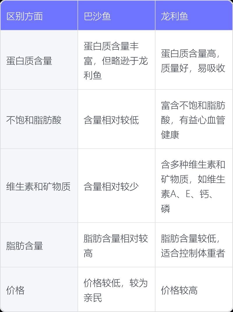 龍利魚與巴沙魚的區(qū)別【利魚和巴沙魚的區(qū)別，看清楚別被“坑”了】