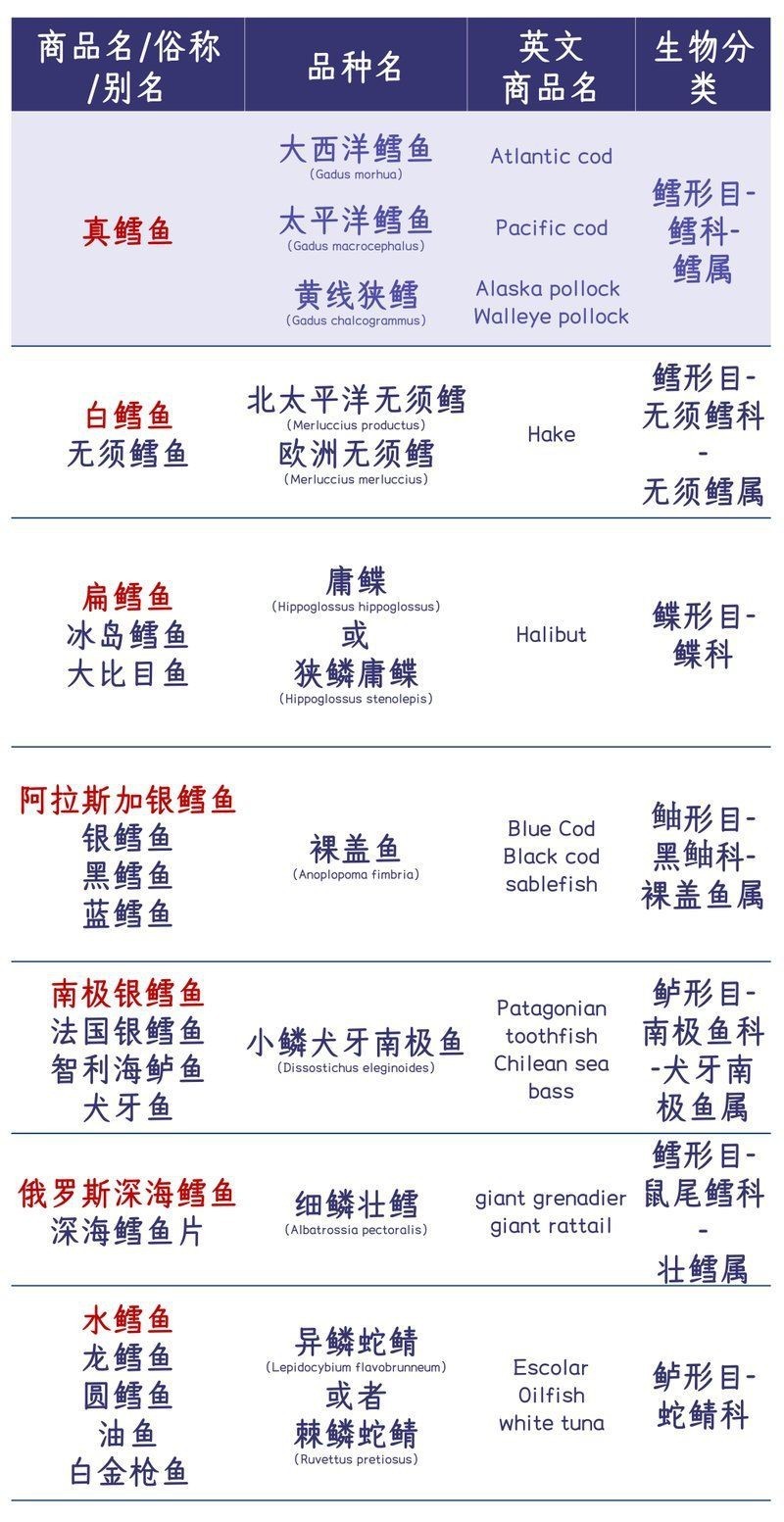 哪種鱈魚適合嬰兒吃【7種鱈魚營養(yǎng)pk,值得買的是…】