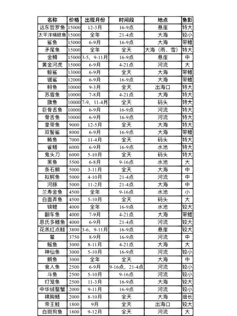 動森竹莢魚多少錢一只【《動物森友會》動物之森魚類價格多少全魚類價格一覽】