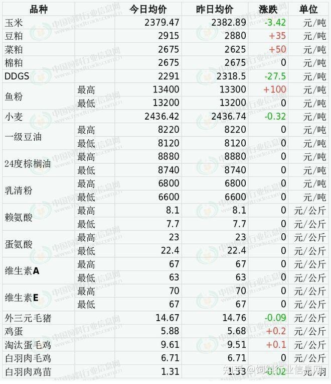 飼料原料最新價目表【2025年8月中國飼料原料市場深度分析報告】