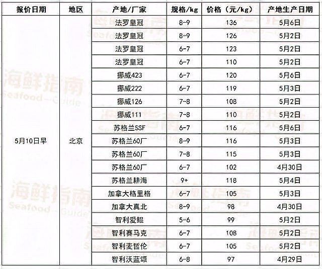 皇冠魚價格表一覽表（上海挪威新魚報127元/公斤水產前沿還有哪些混養建議）