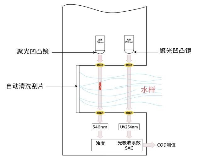 如何保持水質長期穩(wěn)定？
