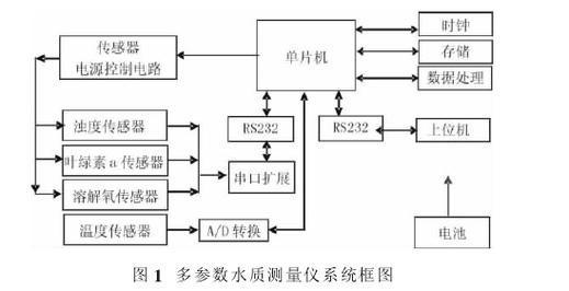 如何保持水質長期穩(wěn)定？