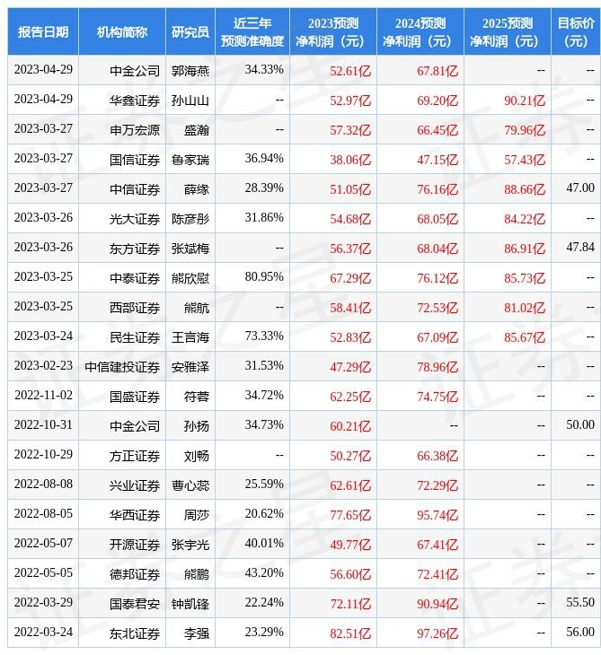 金龍魚2025目標價150