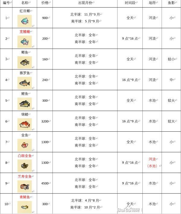 動(dòng)森各種魚的價(jià)格排行