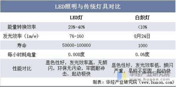 熒光燈和LED燈哪個更省電？